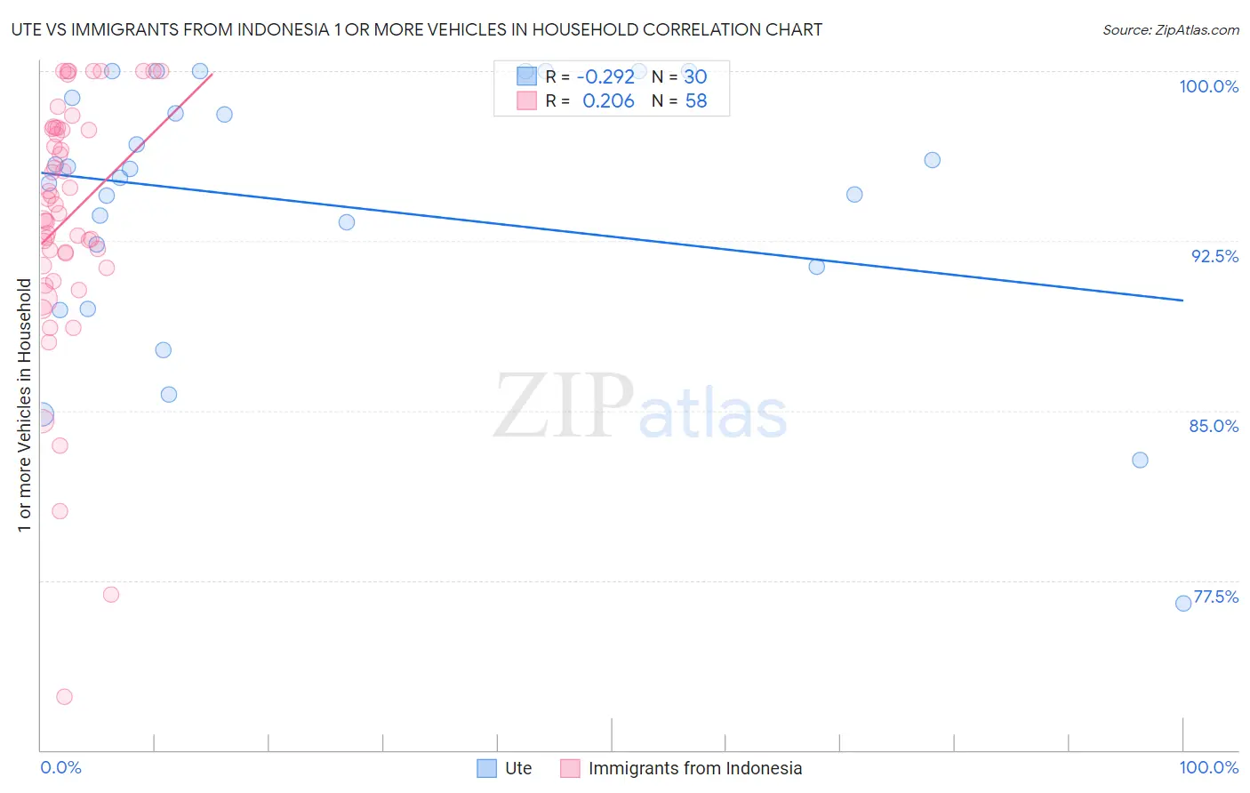 Ute vs Immigrants from Indonesia 1 or more Vehicles in Household
