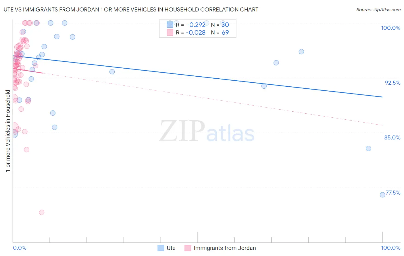 Ute vs Immigrants from Jordan 1 or more Vehicles in Household