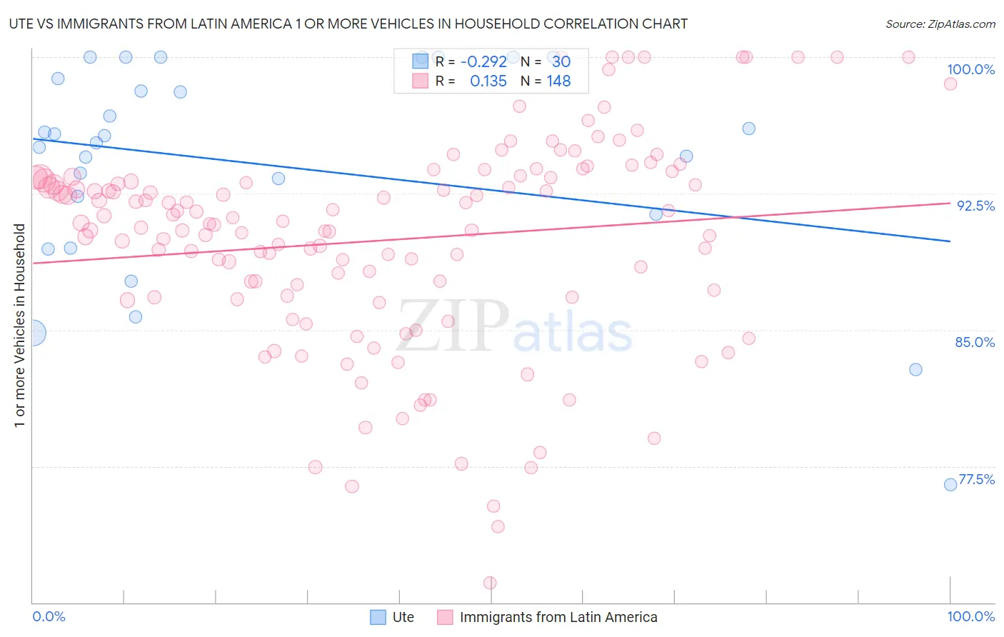 Ute vs Immigrants from Latin America 1 or more Vehicles in Household