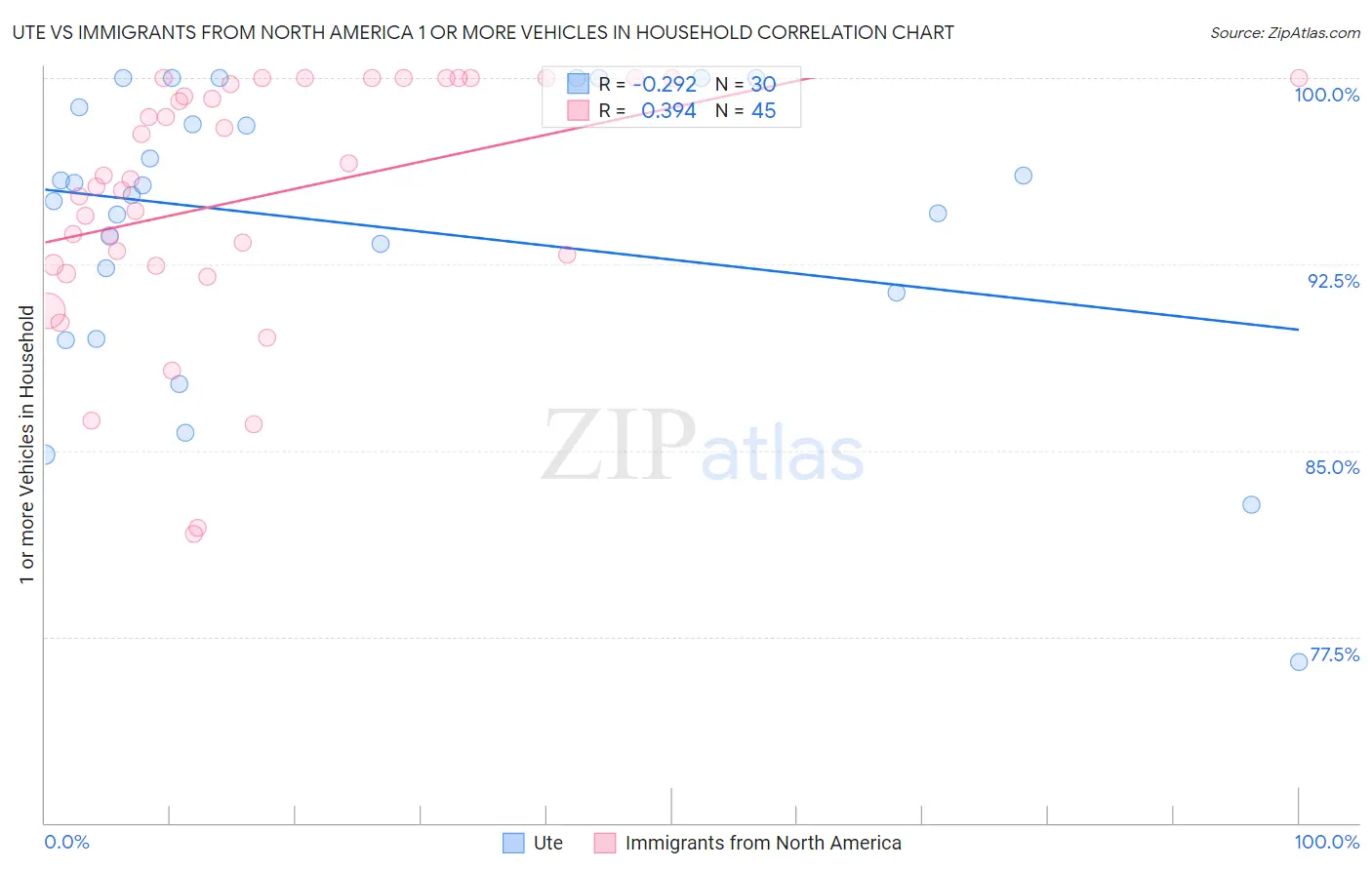 Ute vs Immigrants from North America 1 or more Vehicles in Household