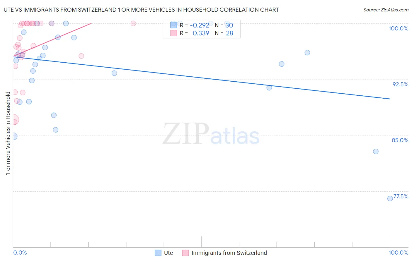 Ute vs Immigrants from Switzerland 1 or more Vehicles in Household