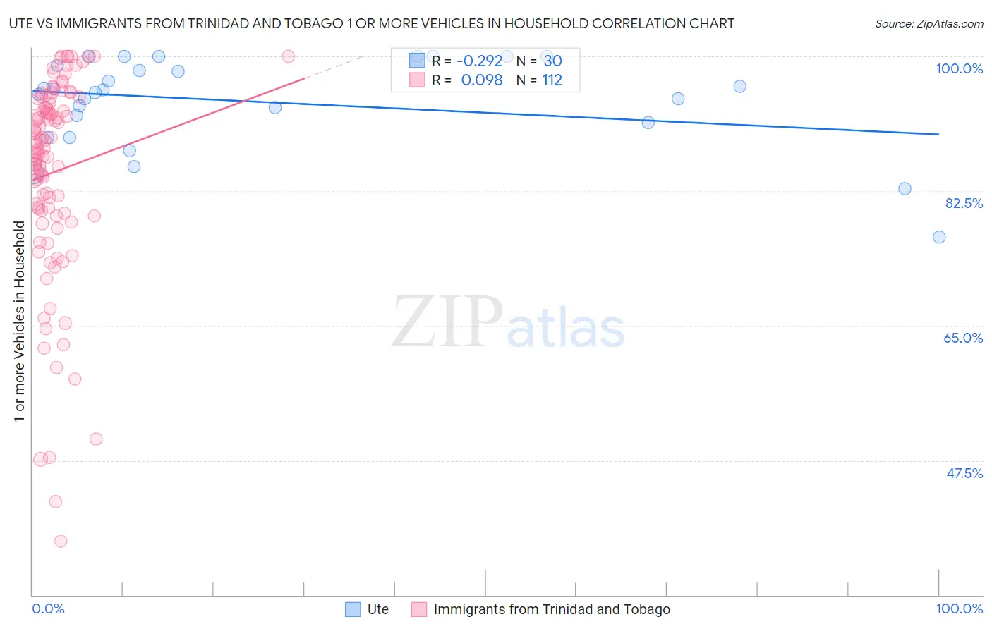 Ute vs Immigrants from Trinidad and Tobago 1 or more Vehicles in Household