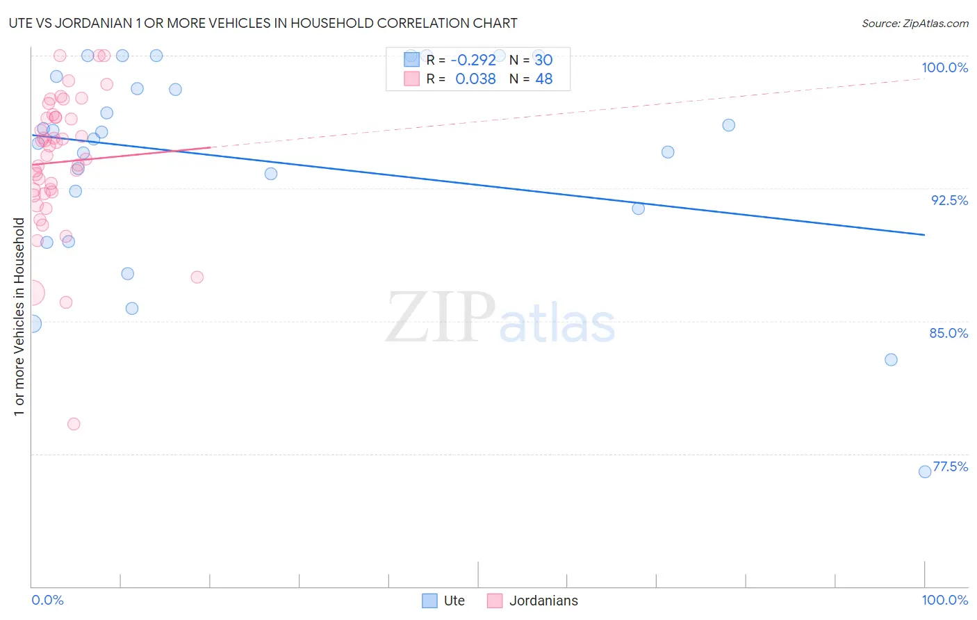 Ute vs Jordanian 1 or more Vehicles in Household