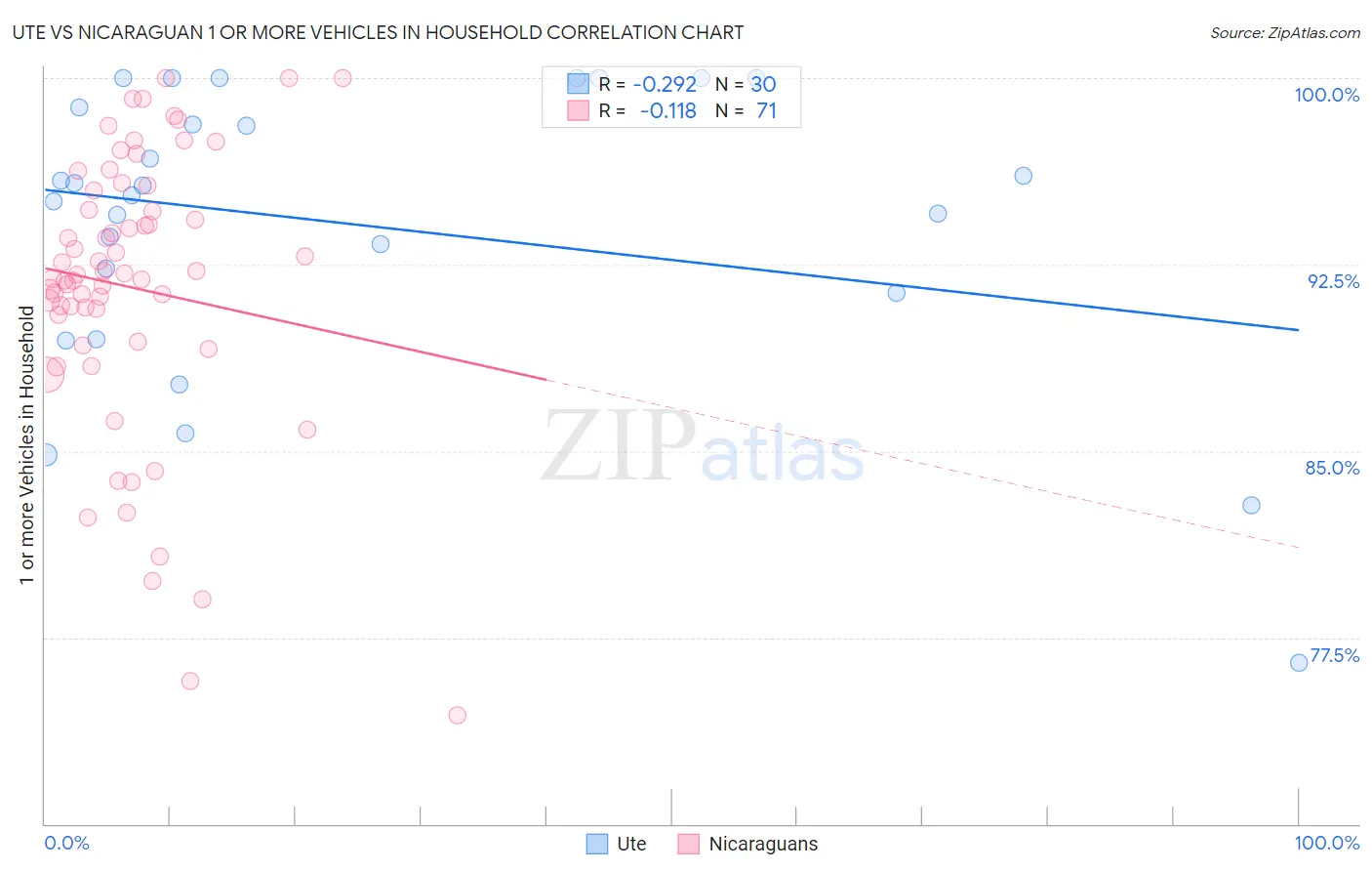 Ute vs Nicaraguan 1 or more Vehicles in Household