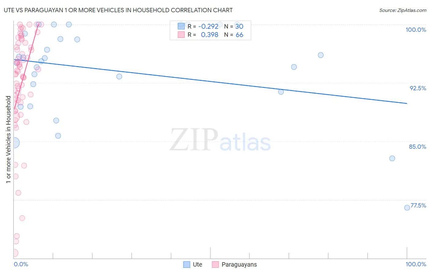 Ute vs Paraguayan 1 or more Vehicles in Household