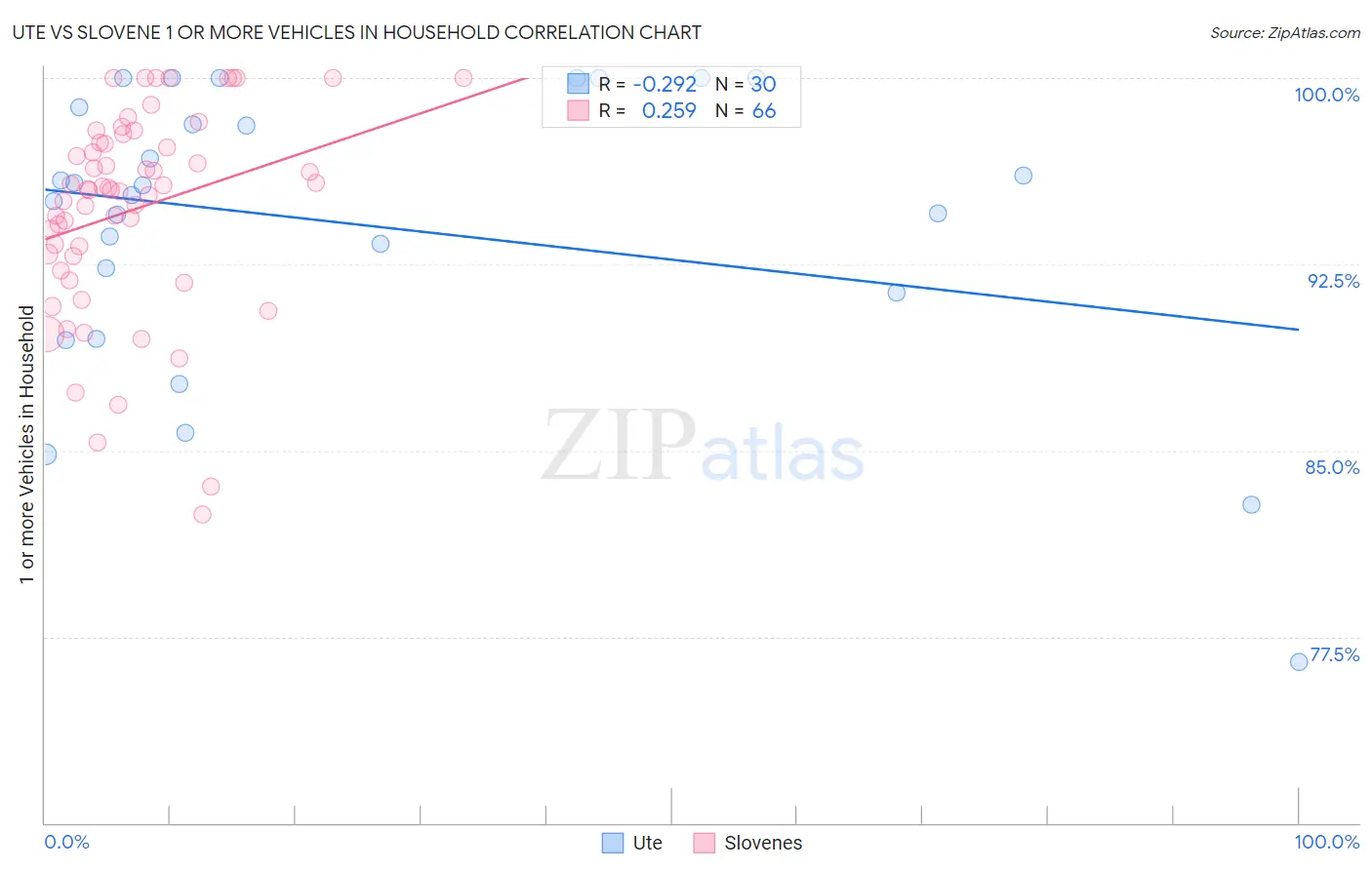 Ute vs Slovene 1 or more Vehicles in Household