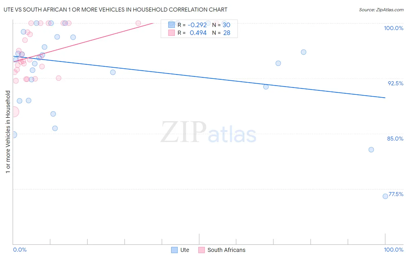 Ute vs South African 1 or more Vehicles in Household