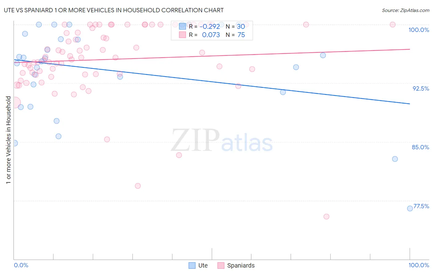 Ute vs Spaniard 1 or more Vehicles in Household