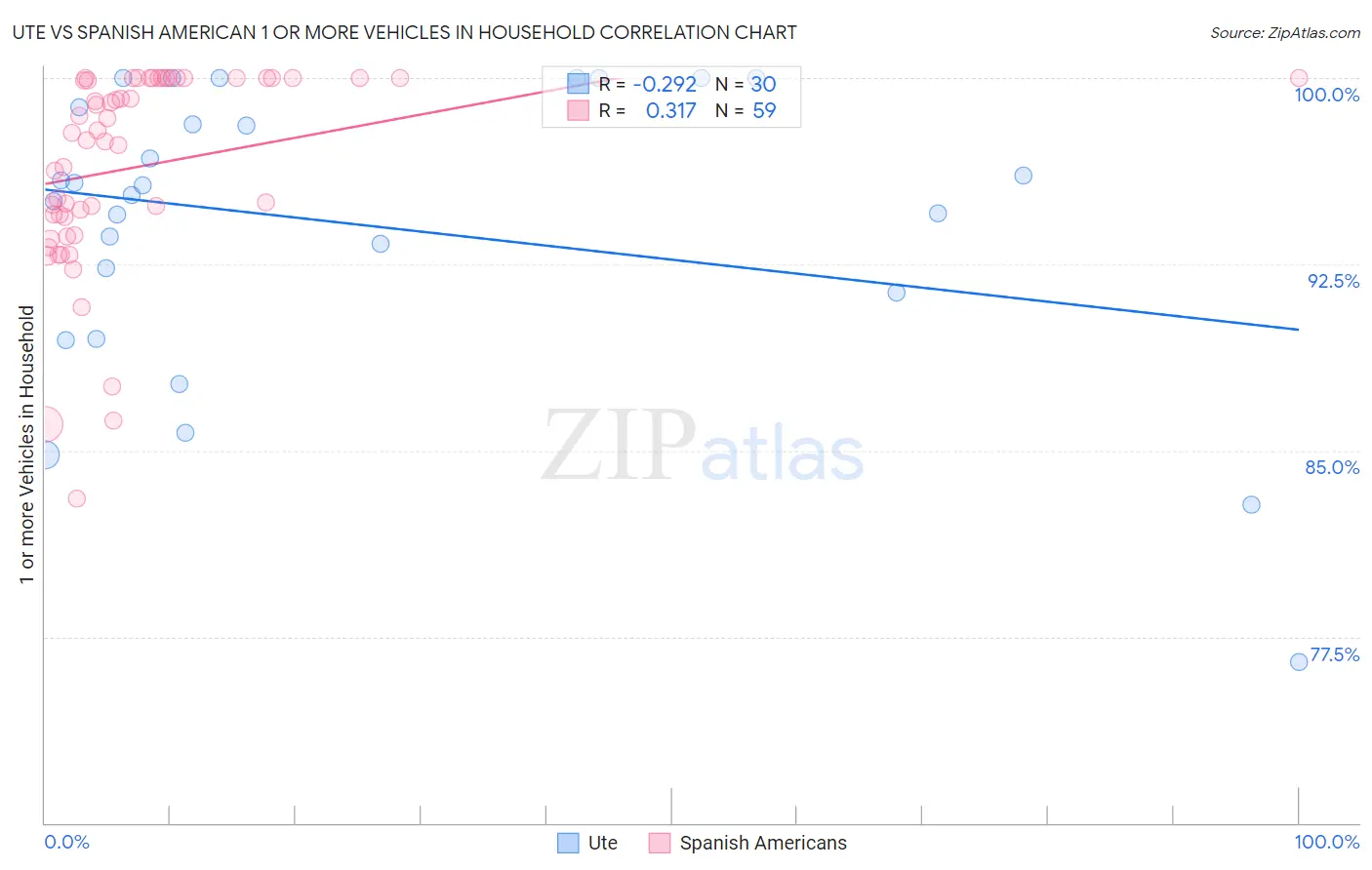 Ute vs Spanish American 1 or more Vehicles in Household