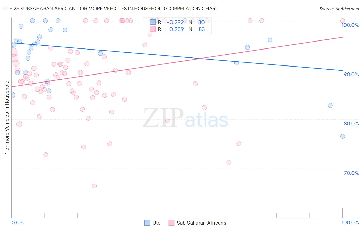 Ute vs Subsaharan African 1 or more Vehicles in Household