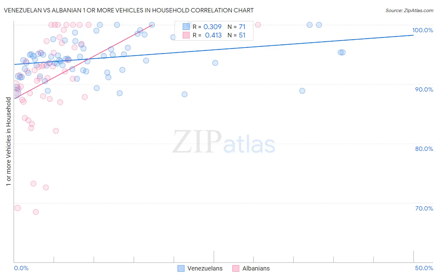 Venezuelan vs Albanian 1 or more Vehicles in Household