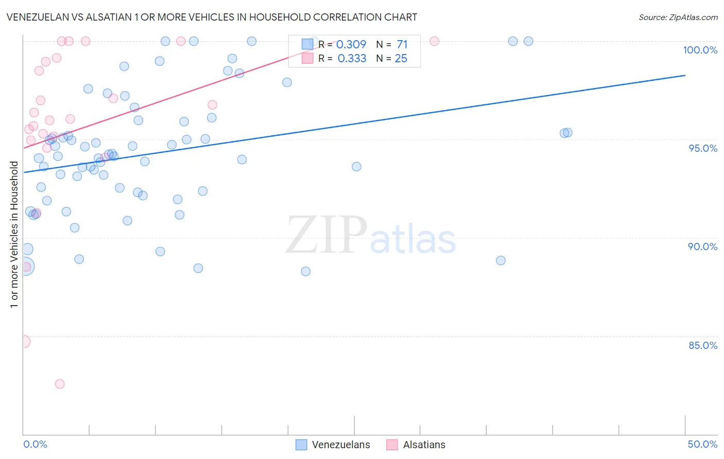 Venezuelan vs Alsatian 1 or more Vehicles in Household