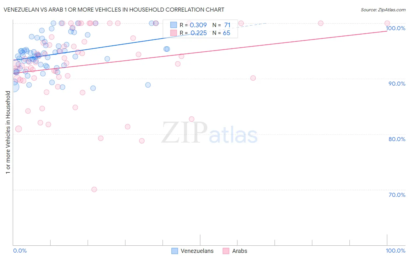 Venezuelan vs Arab 1 or more Vehicles in Household