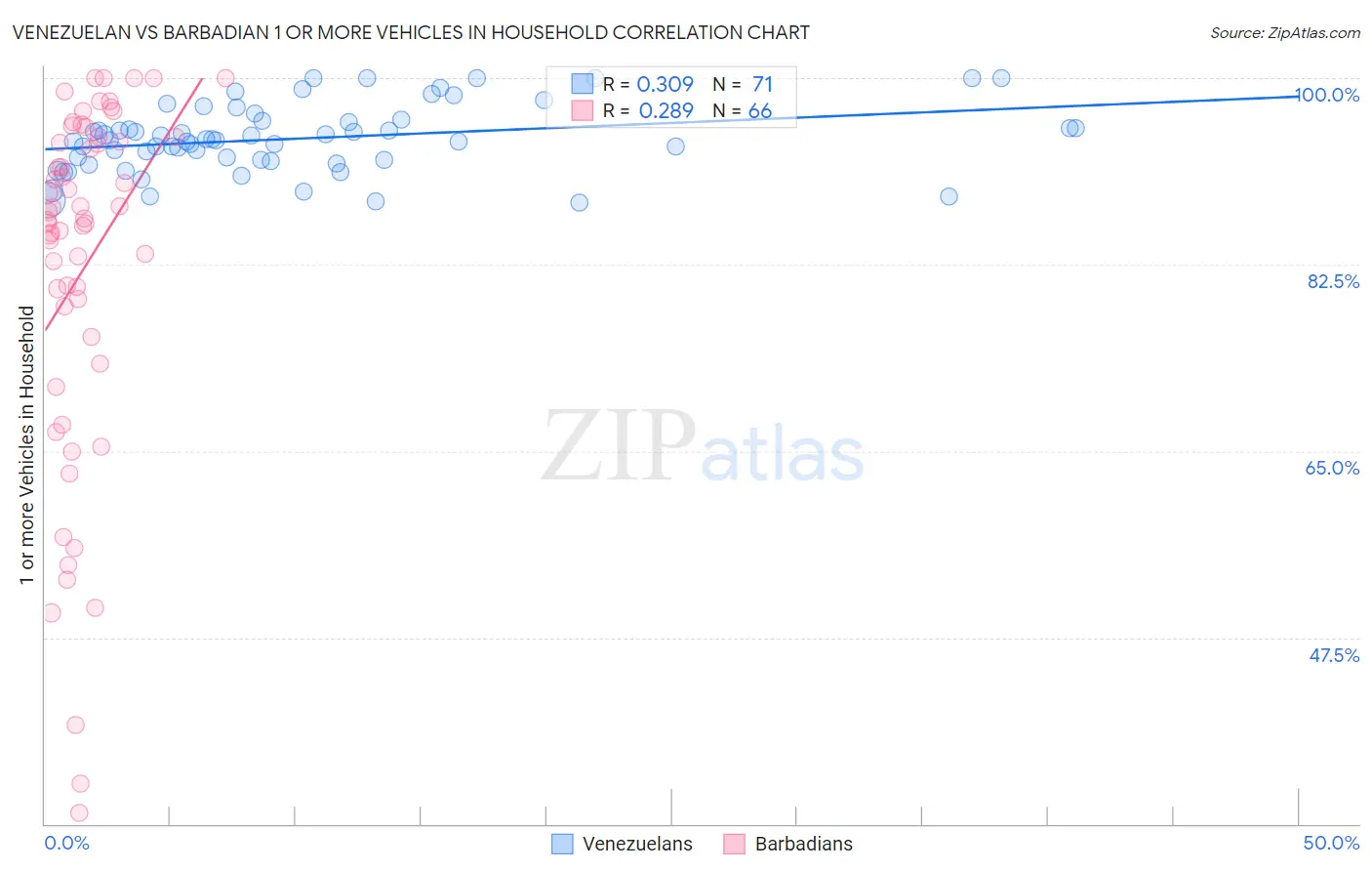 Venezuelan vs Barbadian 1 or more Vehicles in Household