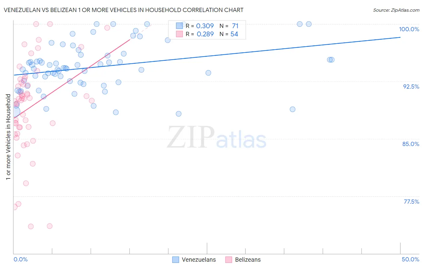 Venezuelan vs Belizean 1 or more Vehicles in Household