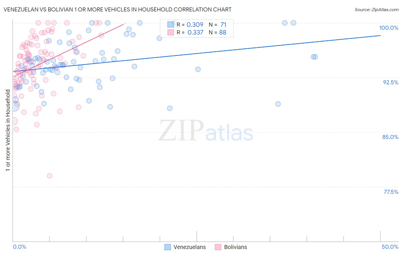 Venezuelan vs Bolivian 1 or more Vehicles in Household