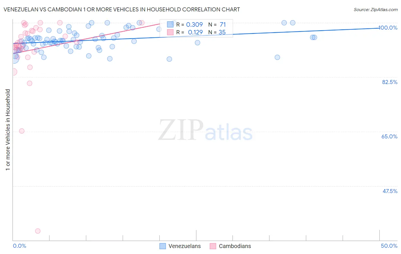 Venezuelan vs Cambodian 1 or more Vehicles in Household