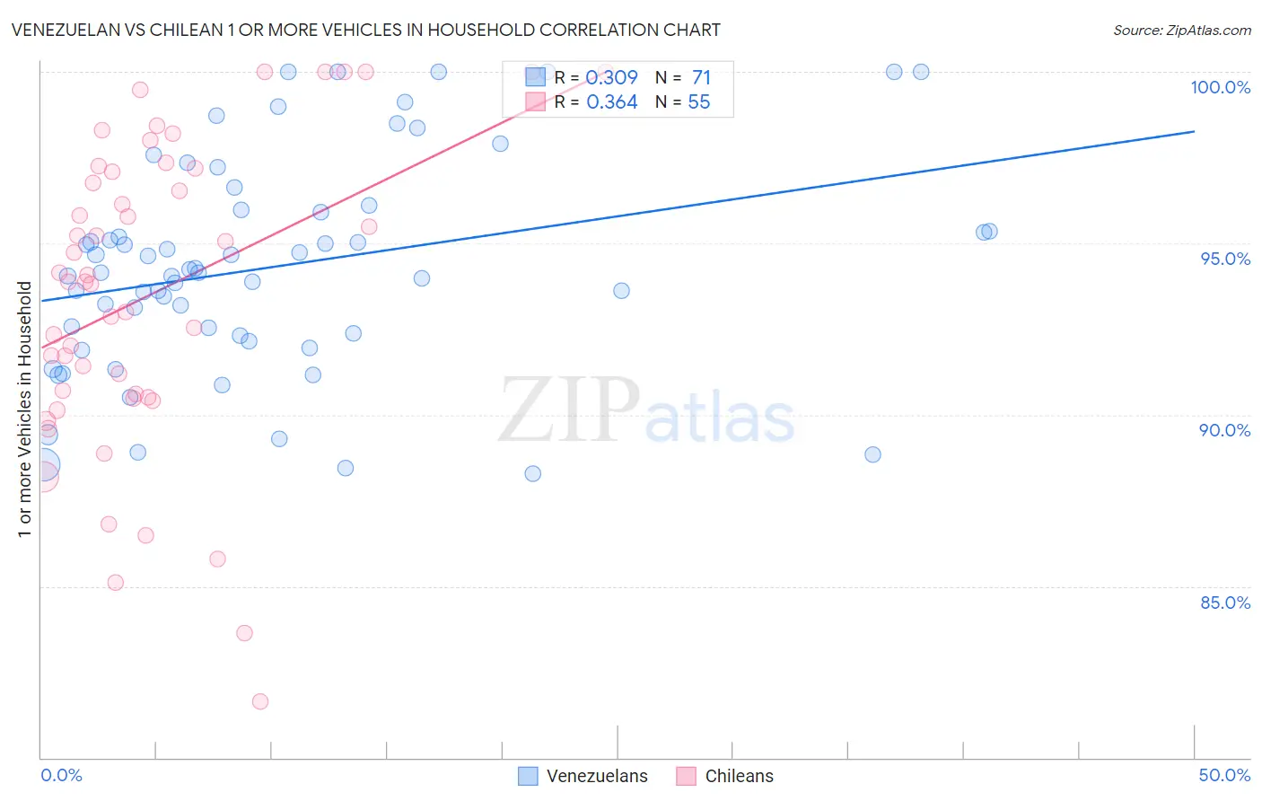 Venezuelan vs Chilean 1 or more Vehicles in Household
