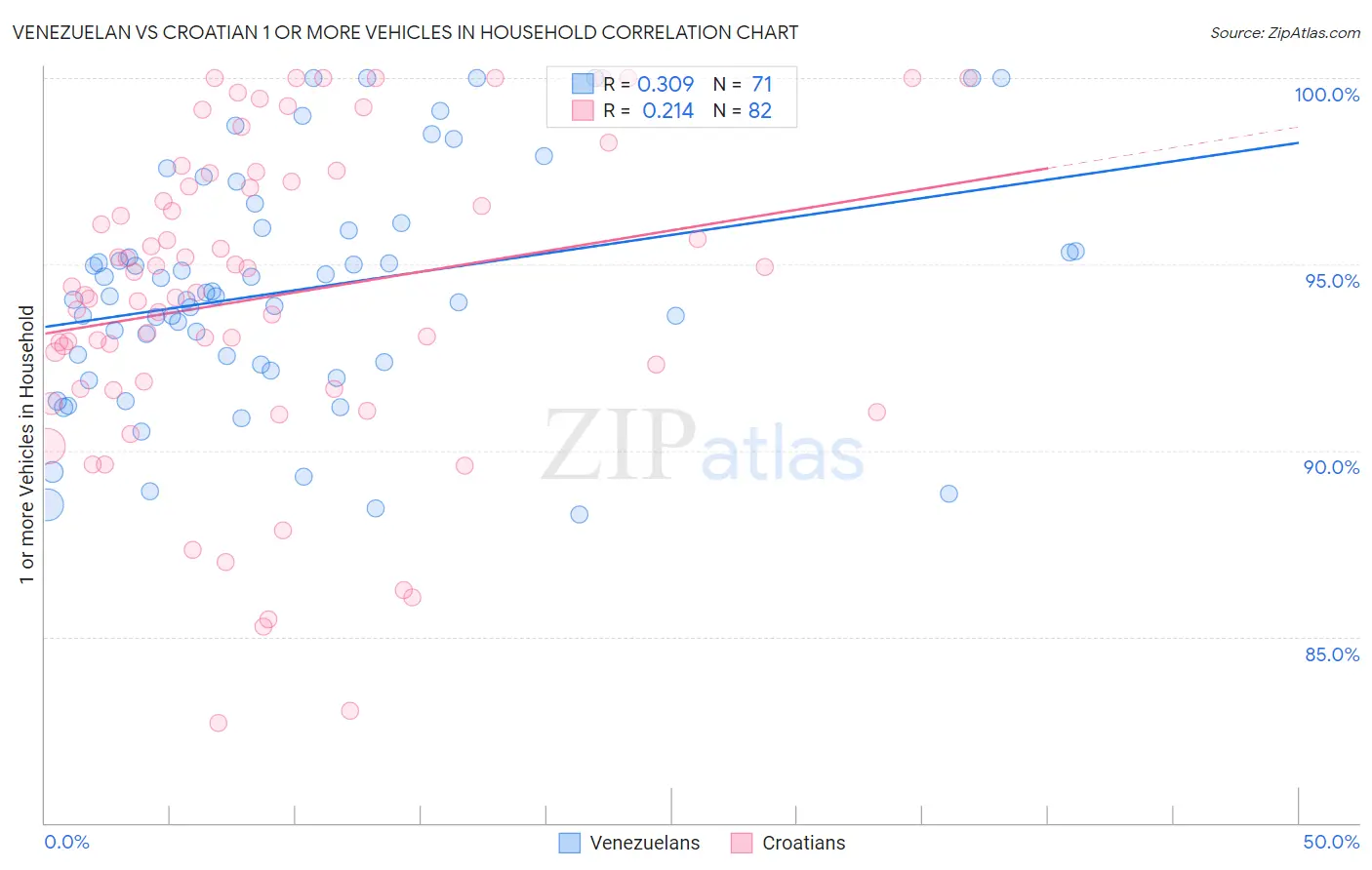 Venezuelan vs Croatian 1 or more Vehicles in Household