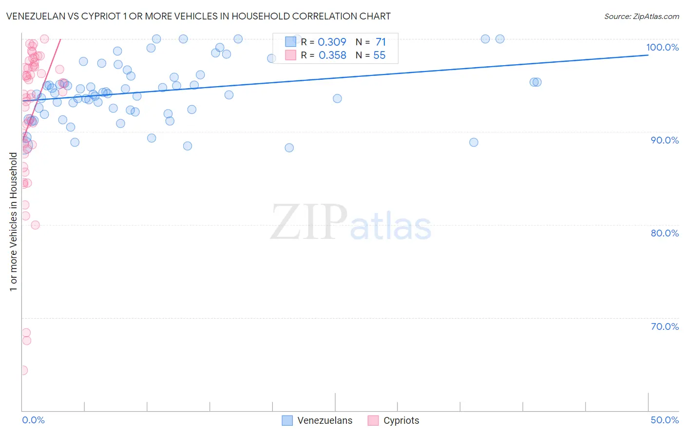 Venezuelan vs Cypriot 1 or more Vehicles in Household