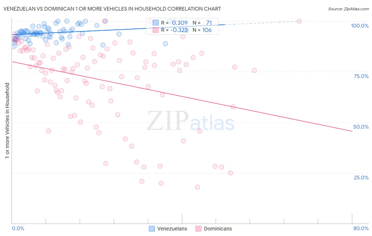 Venezuelan vs Dominican 1 or more Vehicles in Household