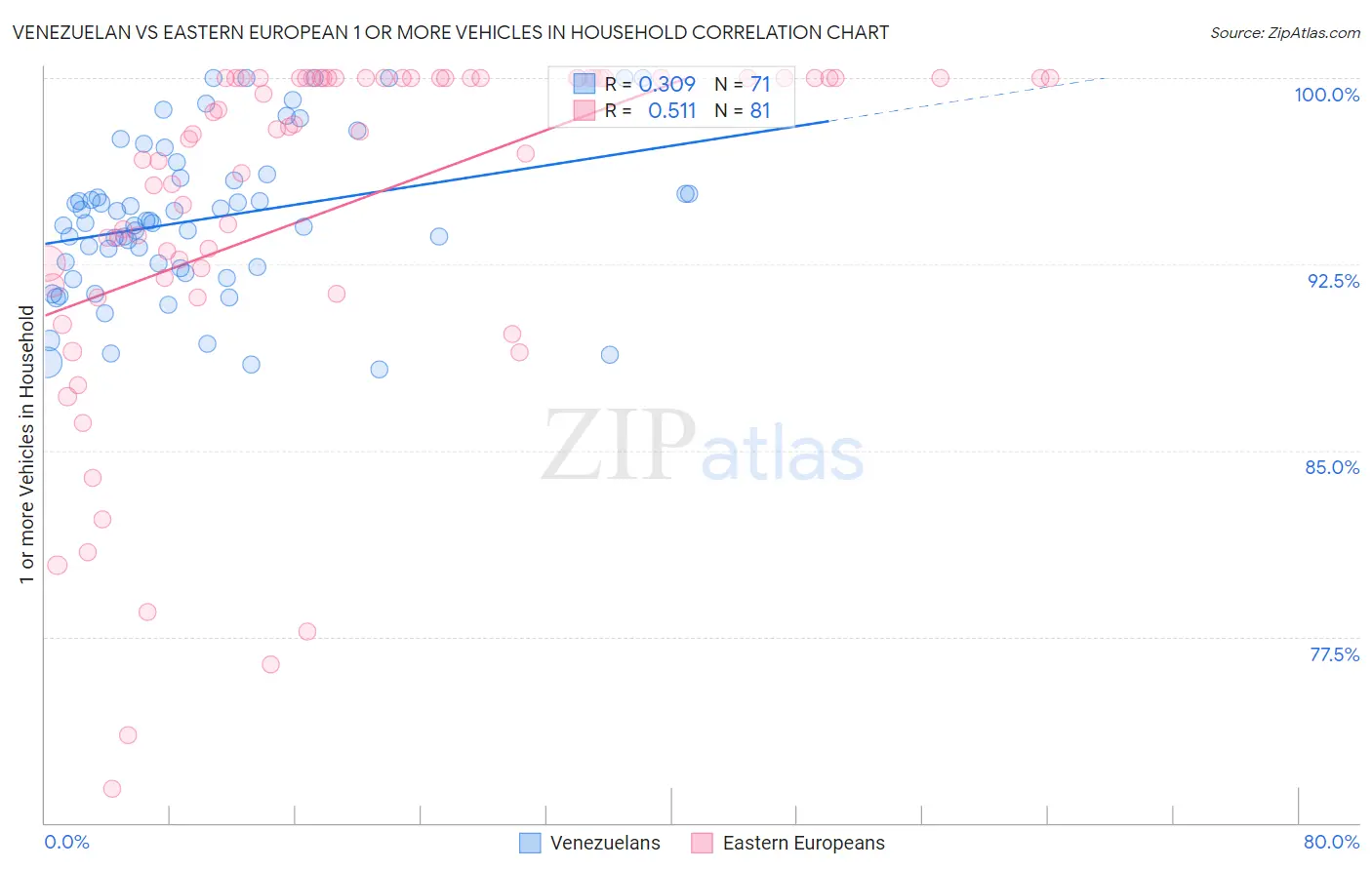 Venezuelan vs Eastern European 1 or more Vehicles in Household