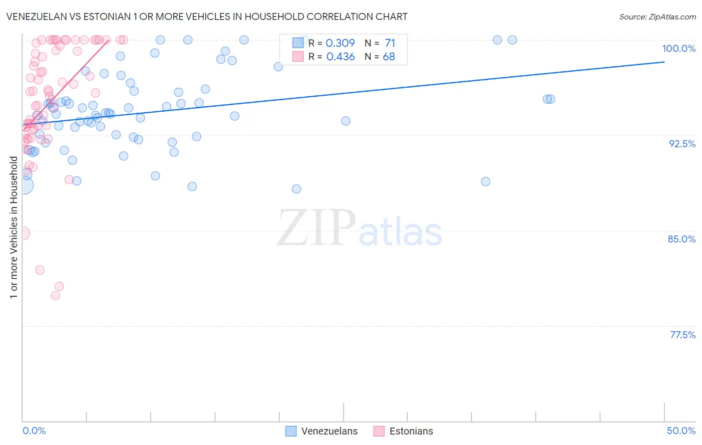 Venezuelan vs Estonian 1 or more Vehicles in Household