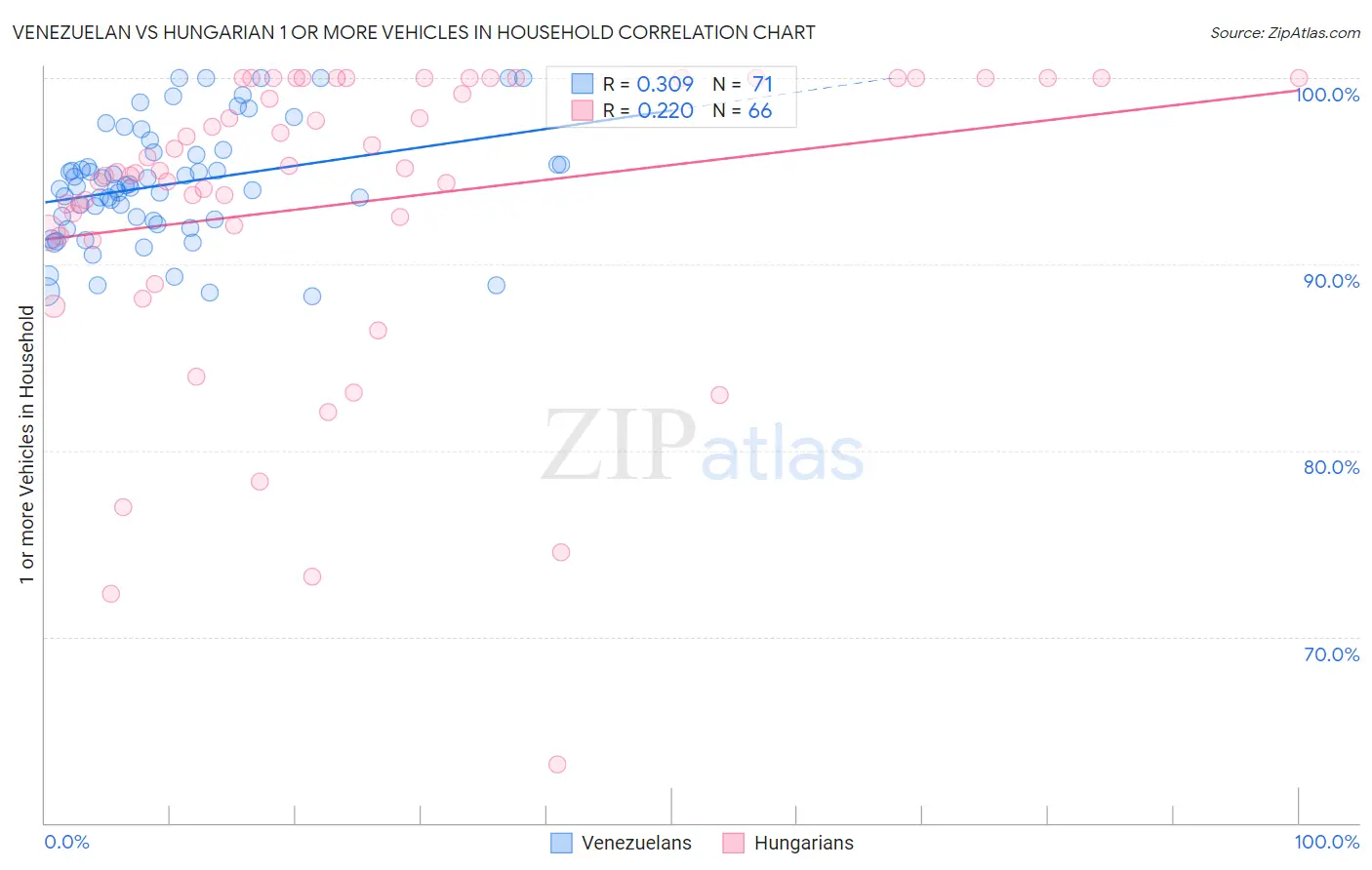 Venezuelan vs Hungarian 1 or more Vehicles in Household