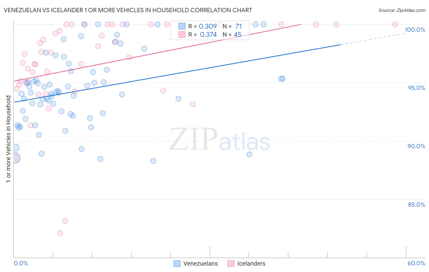 Venezuelan vs Icelander 1 or more Vehicles in Household