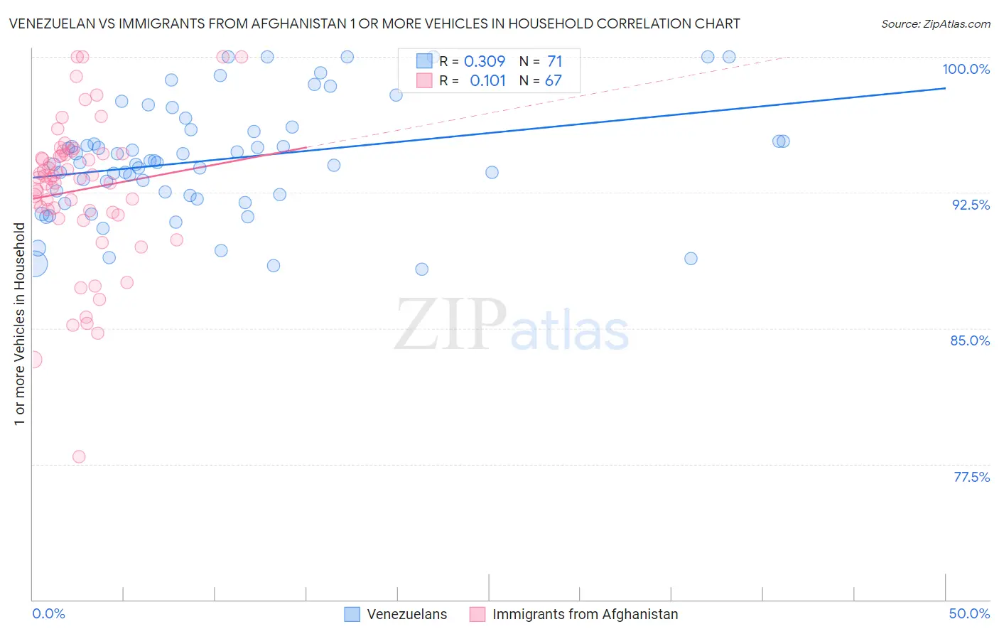 Venezuelan vs Immigrants from Afghanistan 1 or more Vehicles in Household