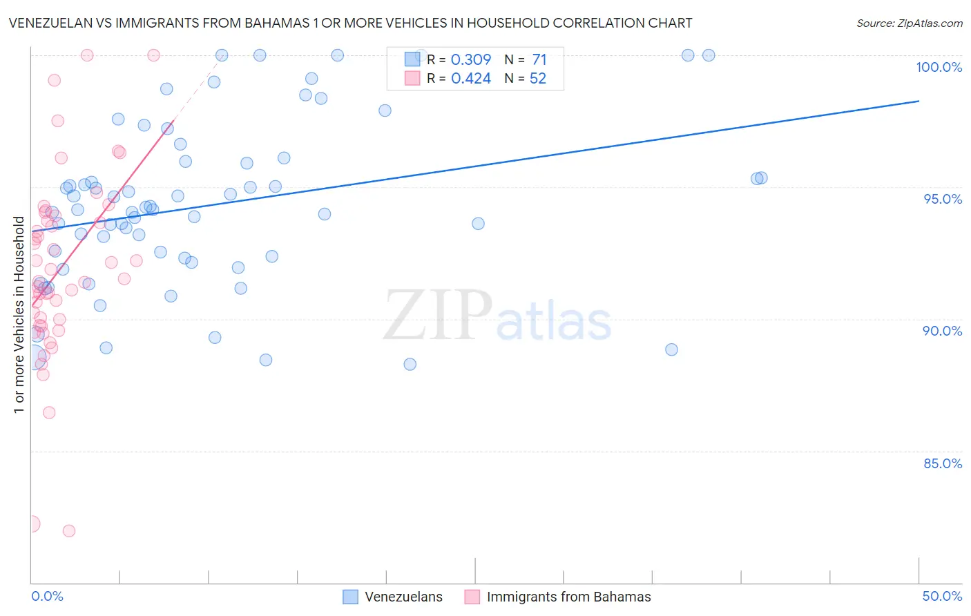 Venezuelan vs Immigrants from Bahamas 1 or more Vehicles in Household