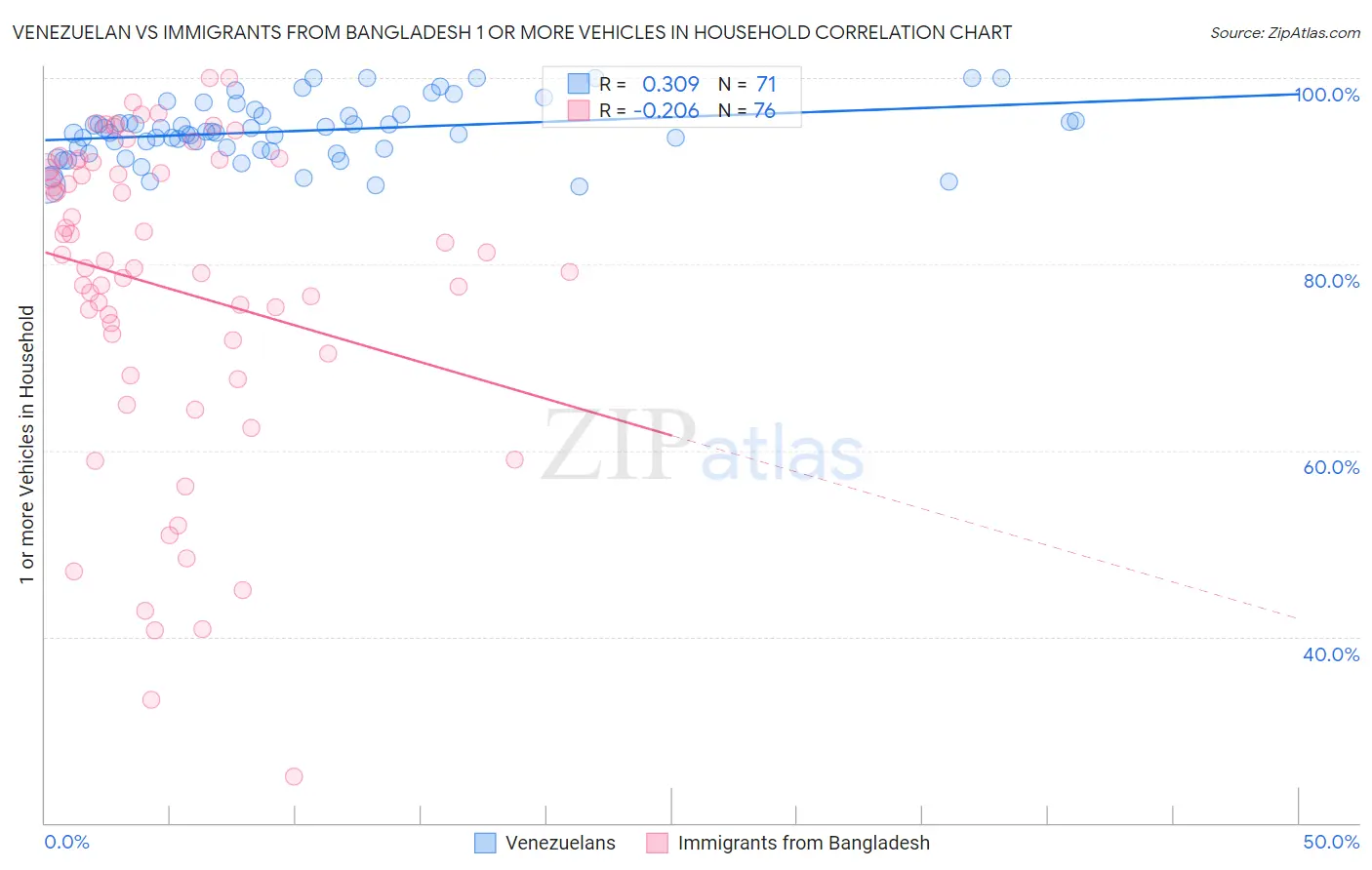 Venezuelan vs Immigrants from Bangladesh 1 or more Vehicles in Household