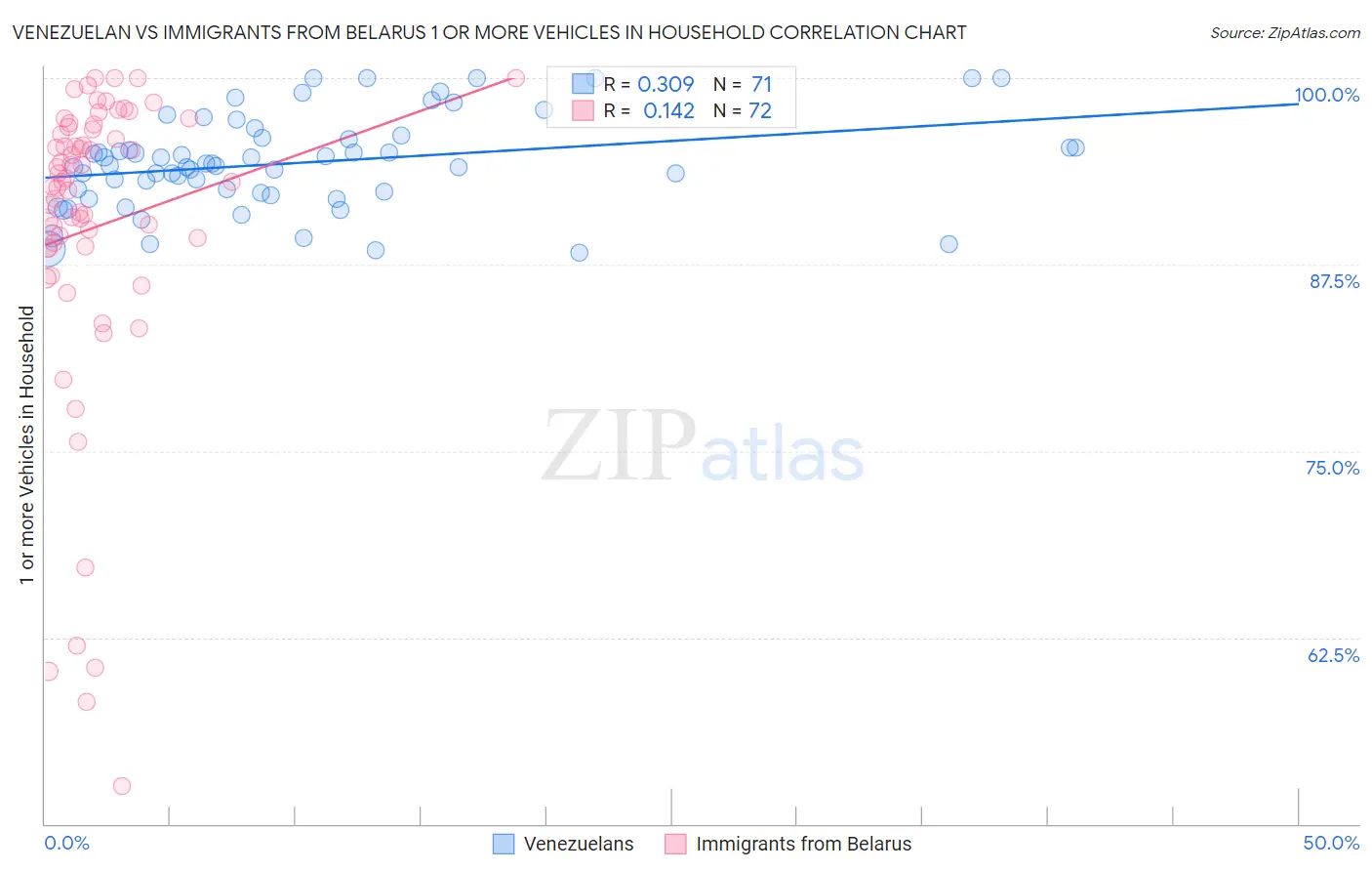 Venezuelan vs Immigrants from Belarus 1 or more Vehicles in Household