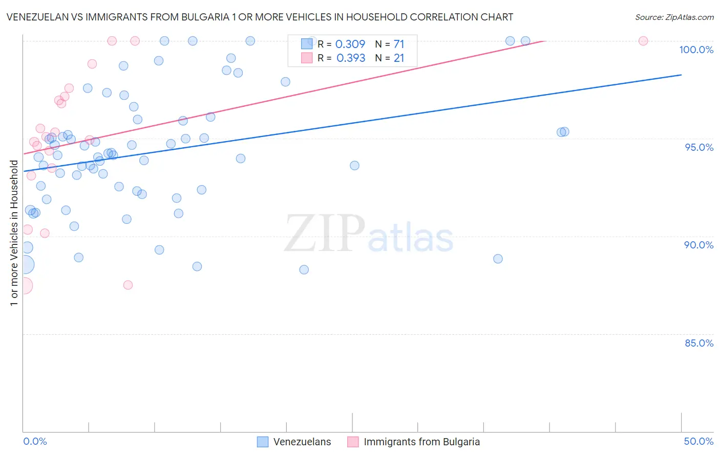 Venezuelan vs Immigrants from Bulgaria 1 or more Vehicles in Household