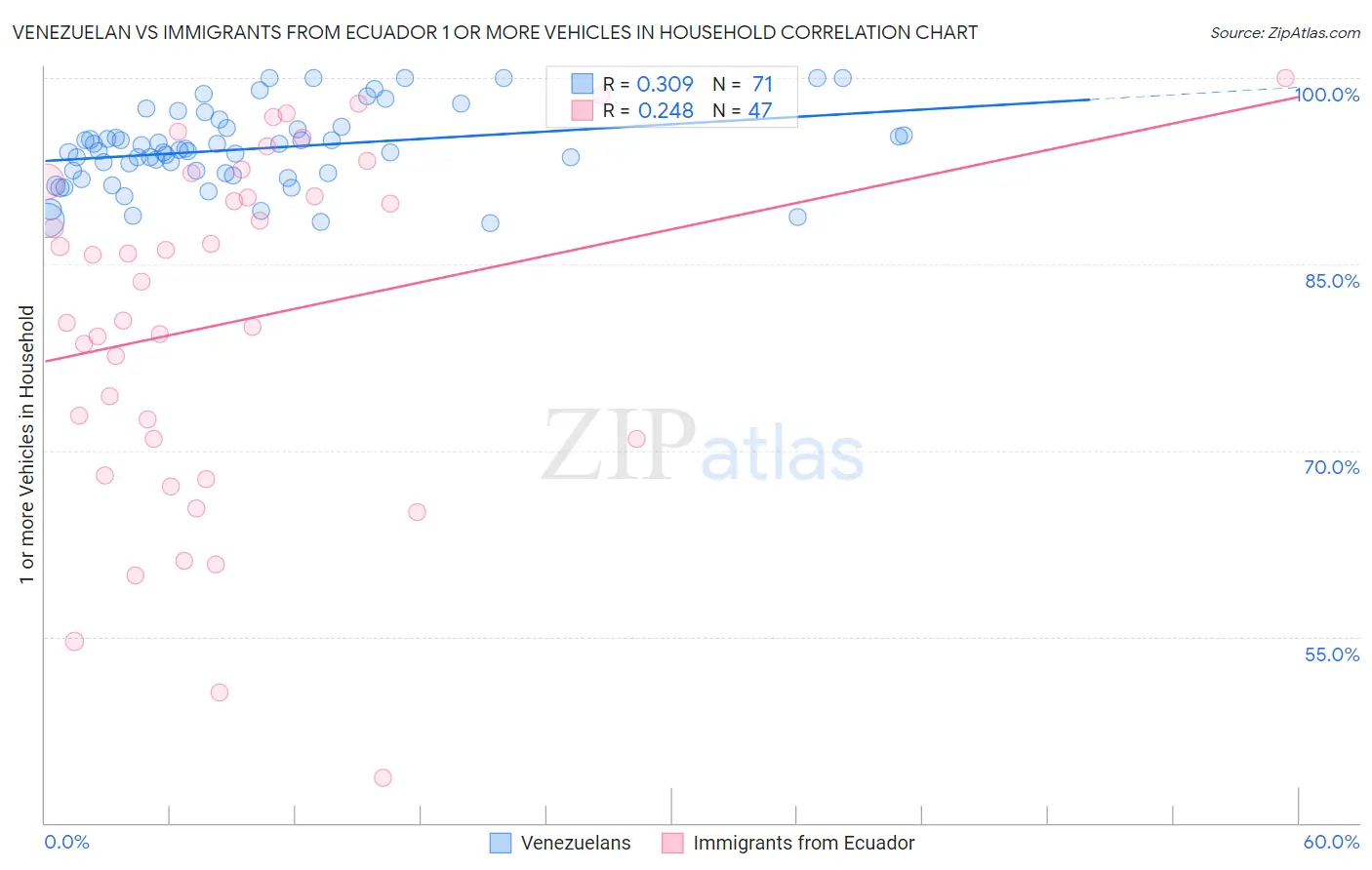 Venezuelan vs Immigrants from Ecuador 1 or more Vehicles in Household