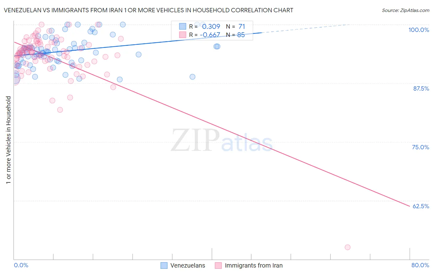 Venezuelan vs Immigrants from Iran 1 or more Vehicles in Household