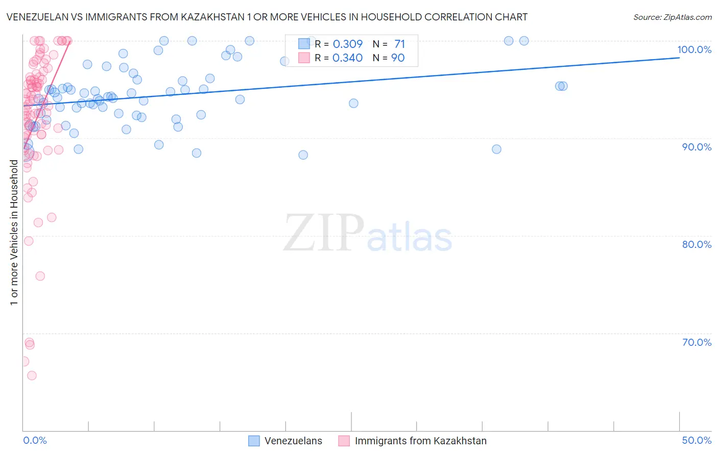 Venezuelan vs Immigrants from Kazakhstan 1 or more Vehicles in Household