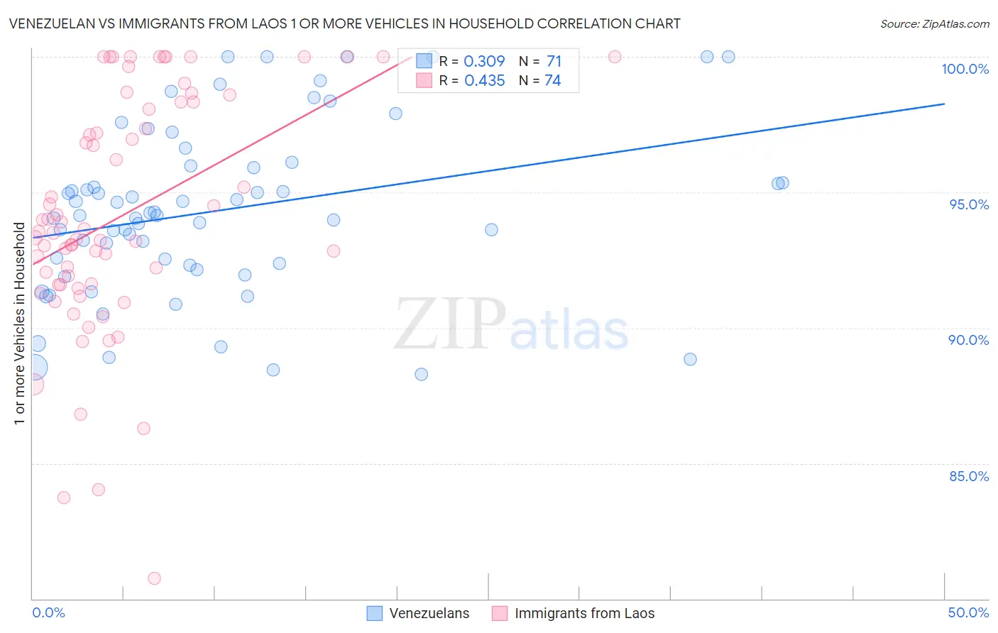 Venezuelan vs Immigrants from Laos 1 or more Vehicles in Household