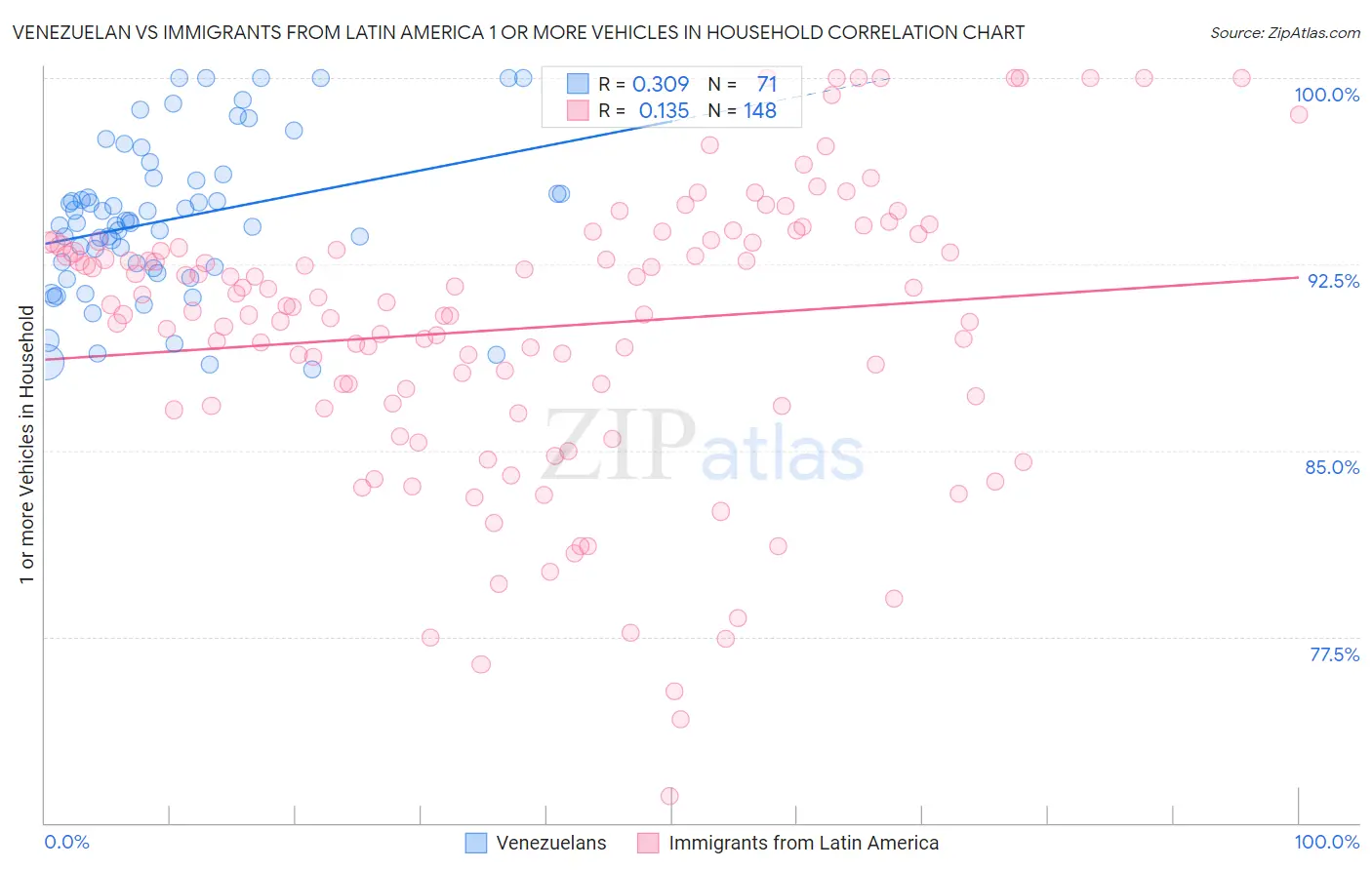 Venezuelan vs Immigrants from Latin America 1 or more Vehicles in Household