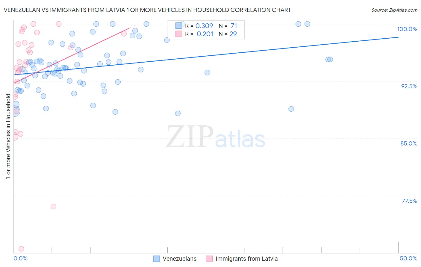 Venezuelan vs Immigrants from Latvia 1 or more Vehicles in Household