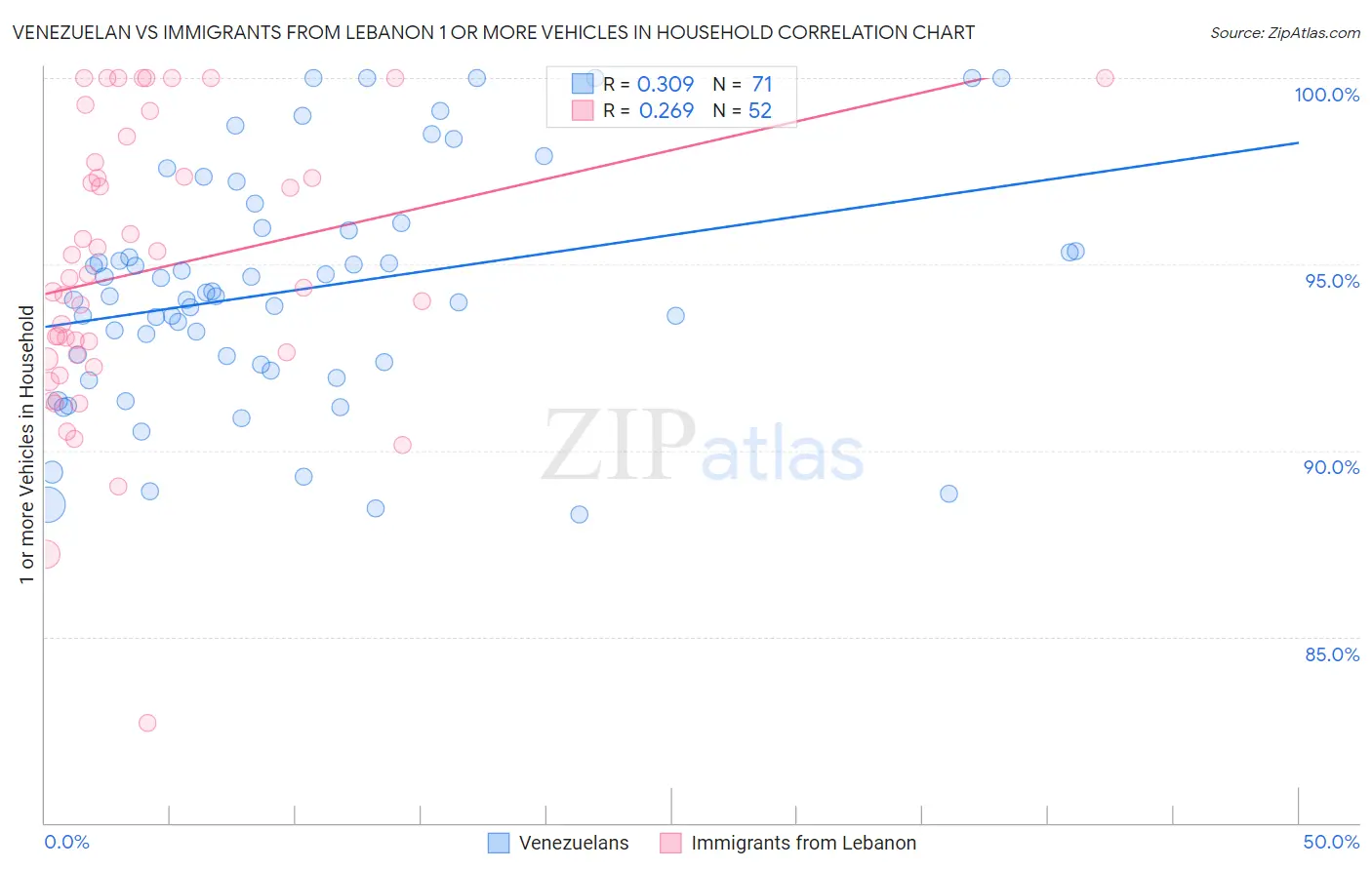 Venezuelan vs Immigrants from Lebanon 1 or more Vehicles in Household