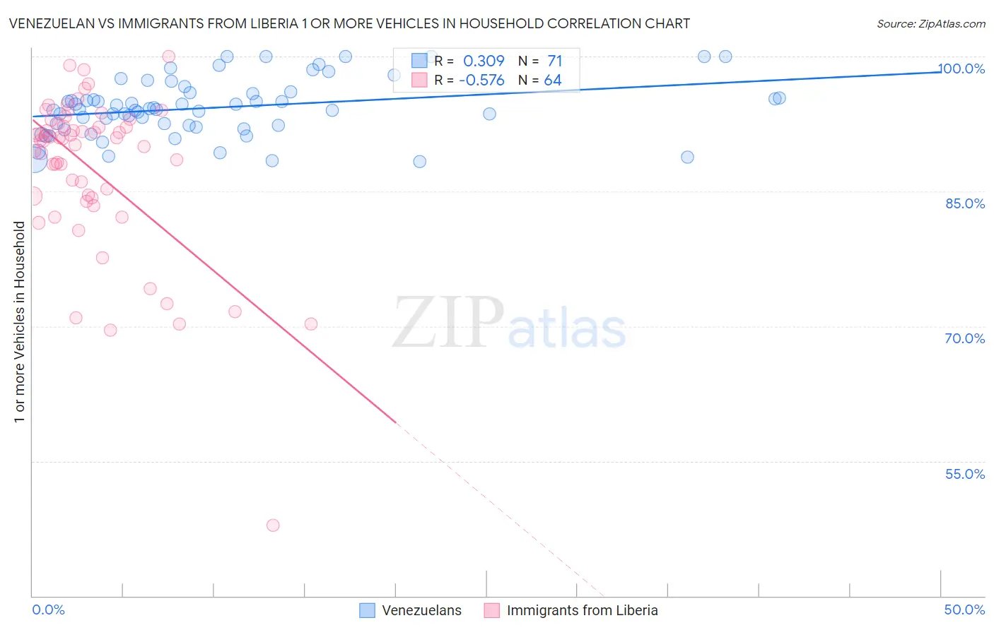 Venezuelan vs Immigrants from Liberia 1 or more Vehicles in Household