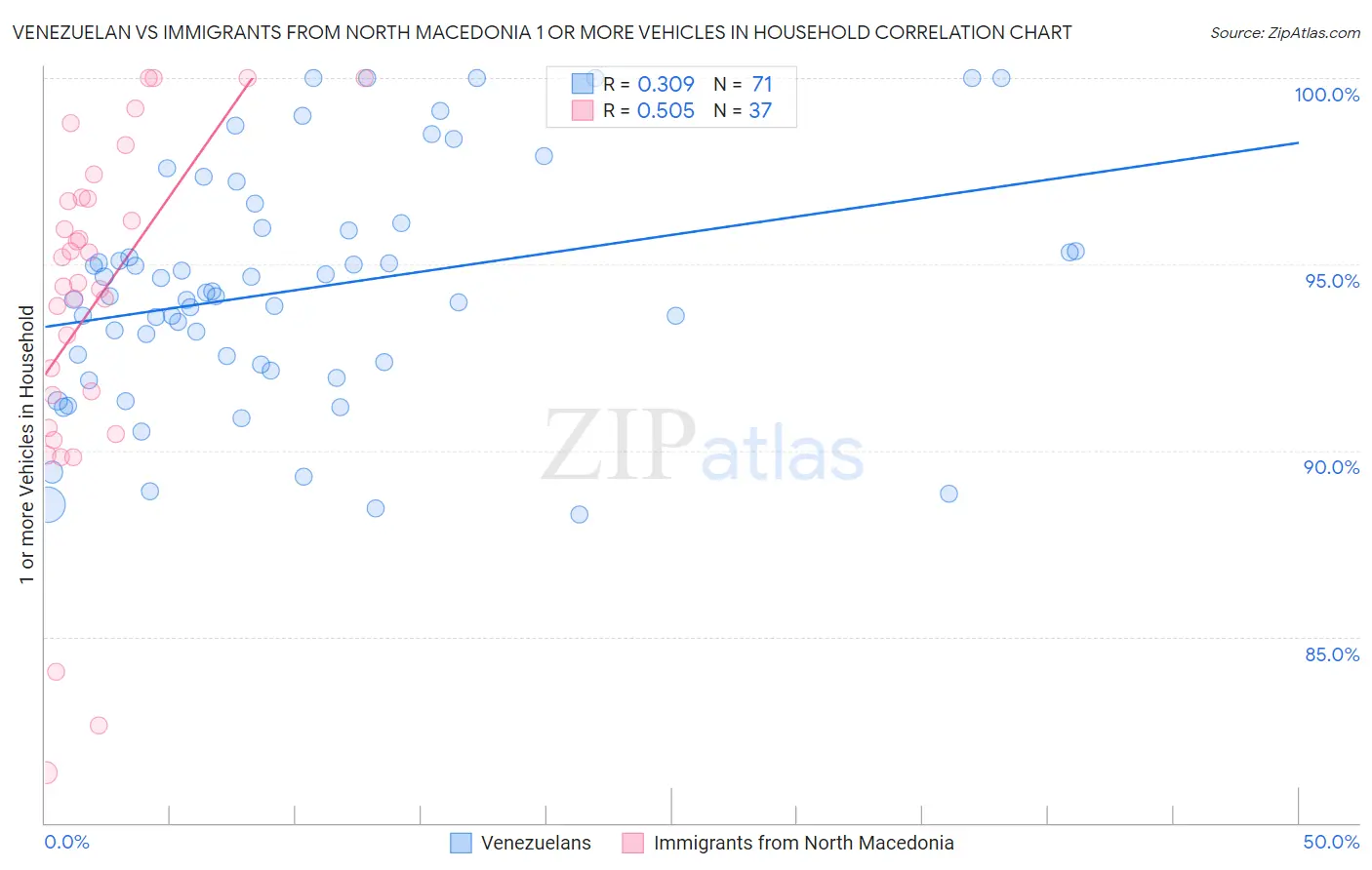 Venezuelan vs Immigrants from North Macedonia 1 or more Vehicles in Household