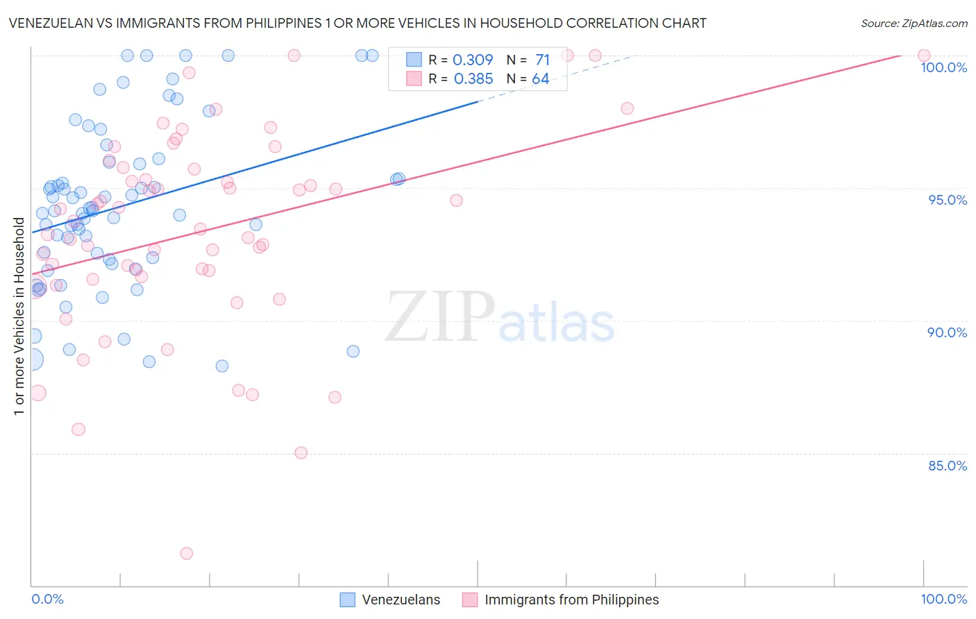 Venezuelan vs Immigrants from Philippines 1 or more Vehicles in Household