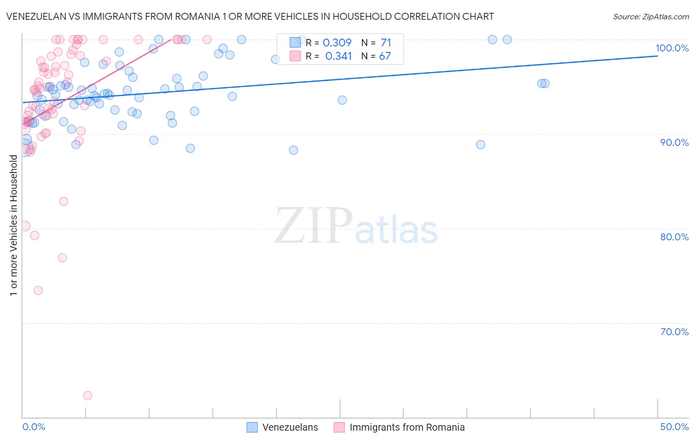 Venezuelan vs Immigrants from Romania 1 or more Vehicles in Household