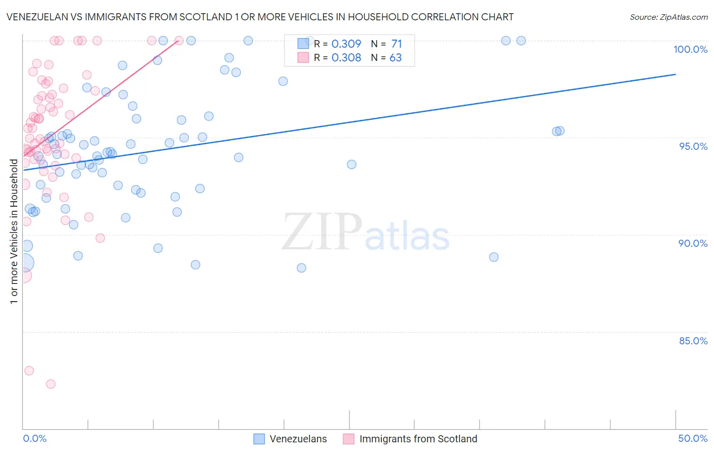 Venezuelan vs Immigrants from Scotland 1 or more Vehicles in Household