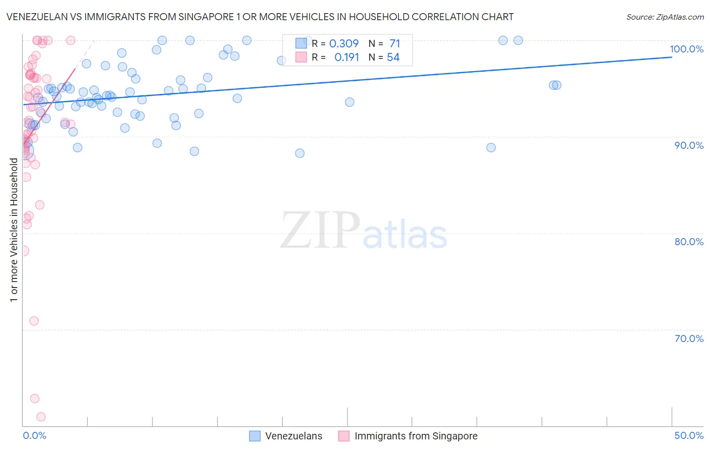 Venezuelan vs Immigrants from Singapore 1 or more Vehicles in Household