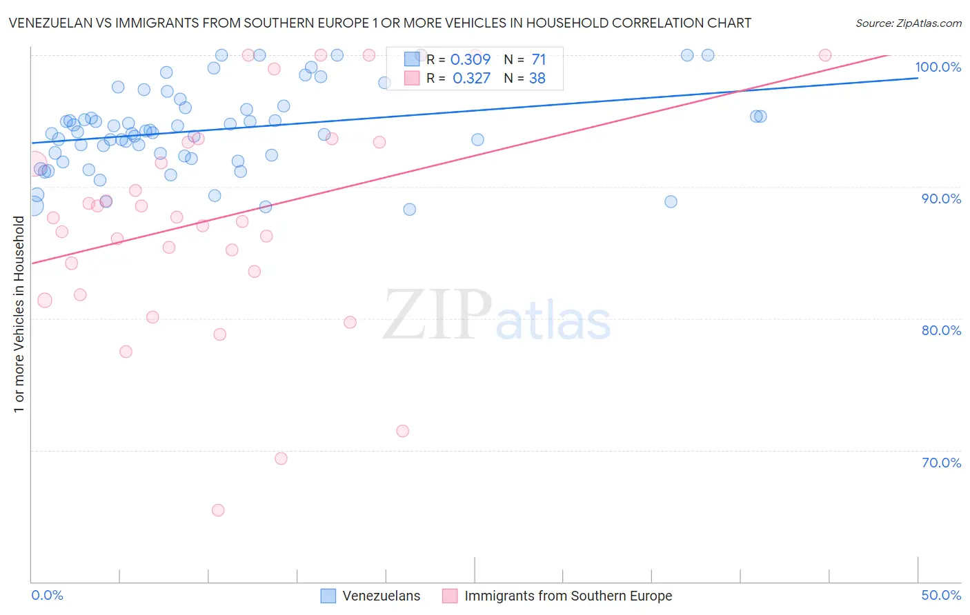 Venezuelan vs Immigrants from Southern Europe 1 or more Vehicles in Household