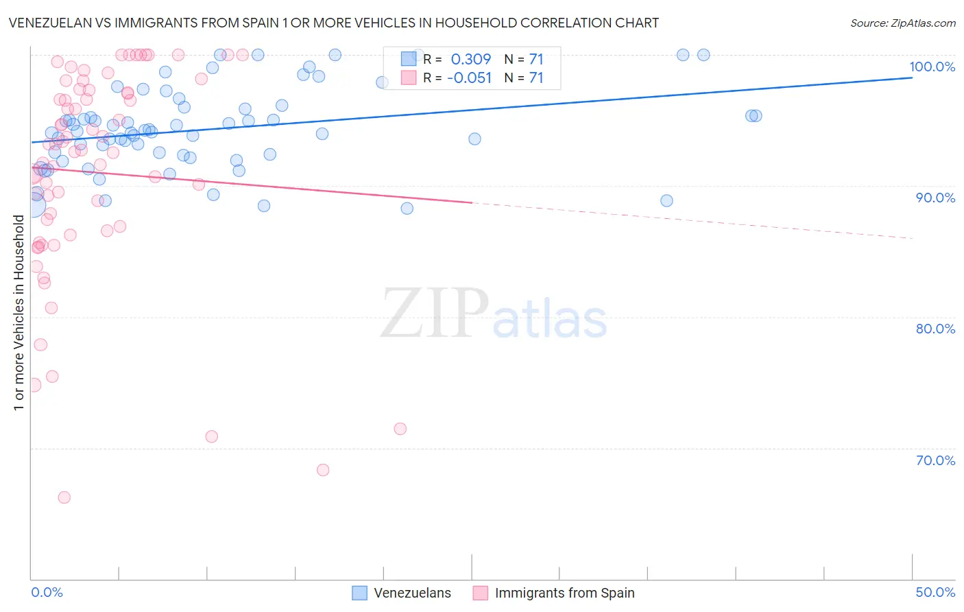 Venezuelan vs Immigrants from Spain 1 or more Vehicles in Household