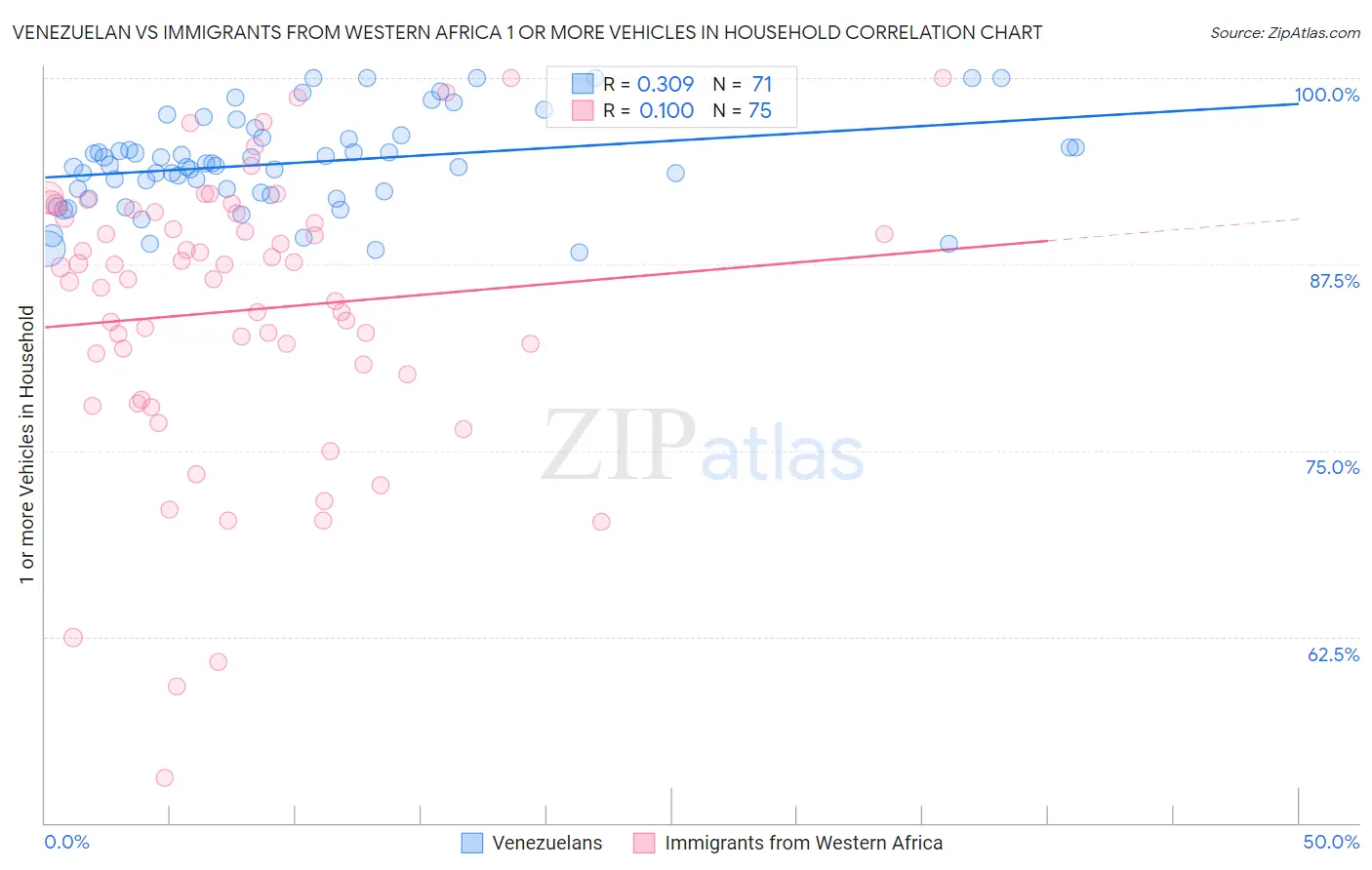 Venezuelan vs Immigrants from Western Africa 1 or more Vehicles in Household